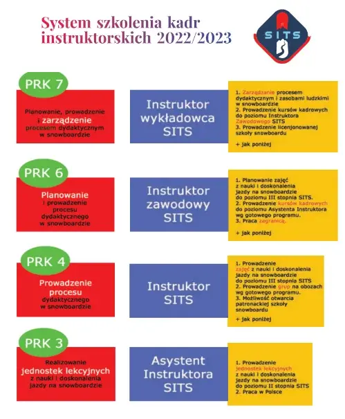 szczegóły dotyczące kursów SITS